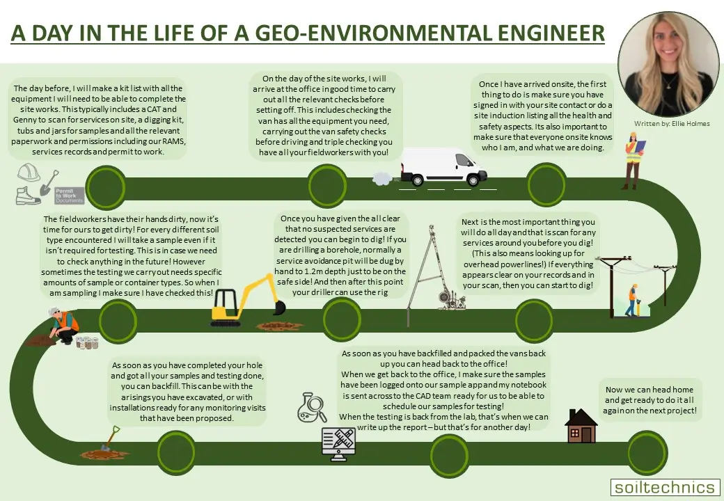 A diagram showing a day in the life of someone on the environmental graduate programme.